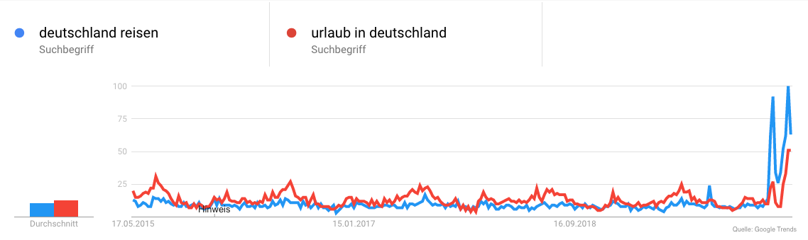 Reisen in Deutschland Suchverhalten