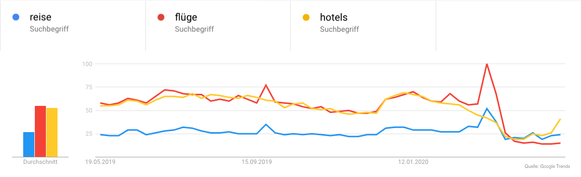 Reise Suchverhalten