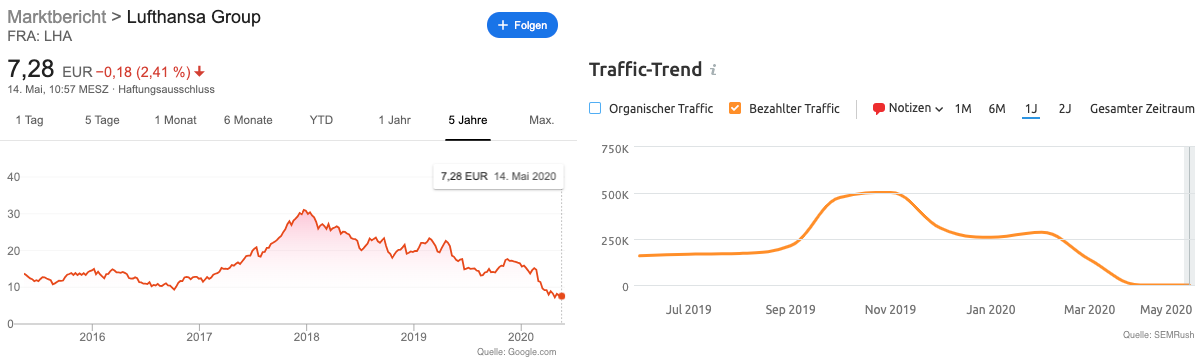 Lufthansa Aktie vs SEA